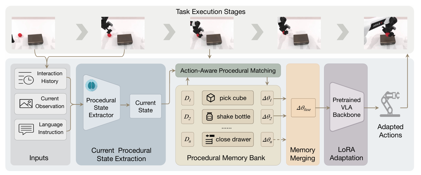 Figure 2: VLA-Pro method overview.